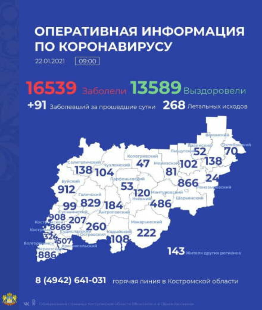 За сутки коронавирусная инфекция диагностирована в Костромской области у 91 человека