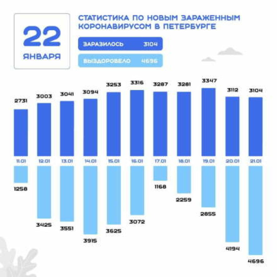 В Санкт-Петербурге зафиксировано 3104 новых случая заражения коронавирусом