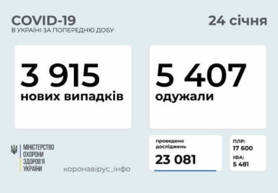 3 915 новых случаев коронавирусной болезни COVID-19 зафиксировано в Украине по состоянию на 24 января