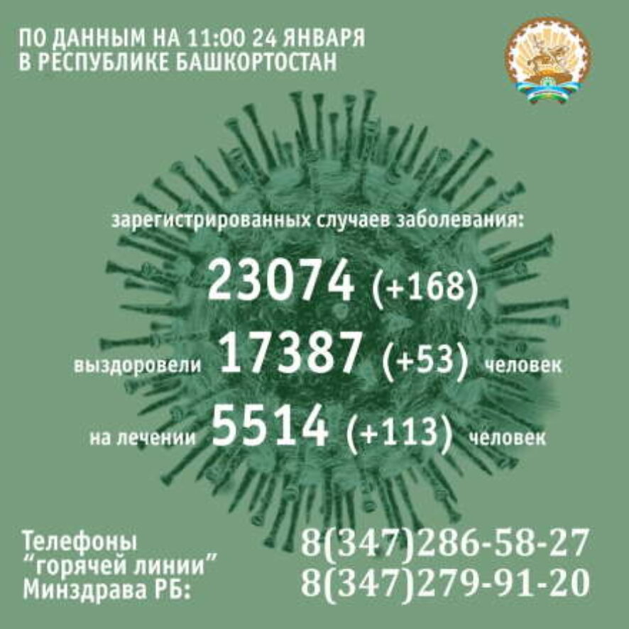 За минувшие сутки в Башкортостане COVID-19 подтвердили у 168 человек