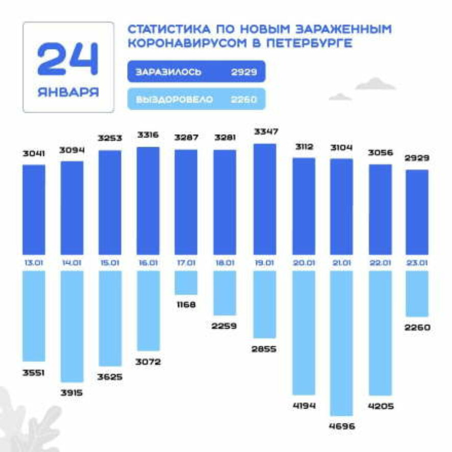 В Петербурге зафиксировано 2929 новых случаев заражения коронавирусной инфекцией
