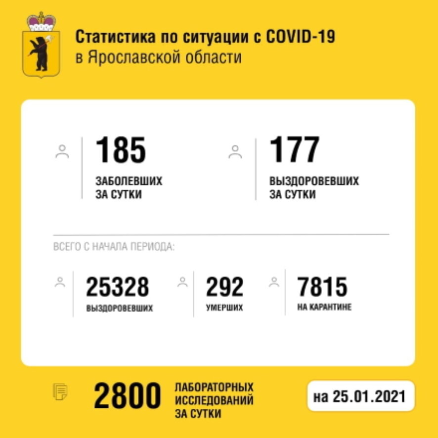 В Ярославской области по данным на 26 января  выявлено 186 новых случаев инфицирования коронавирусом