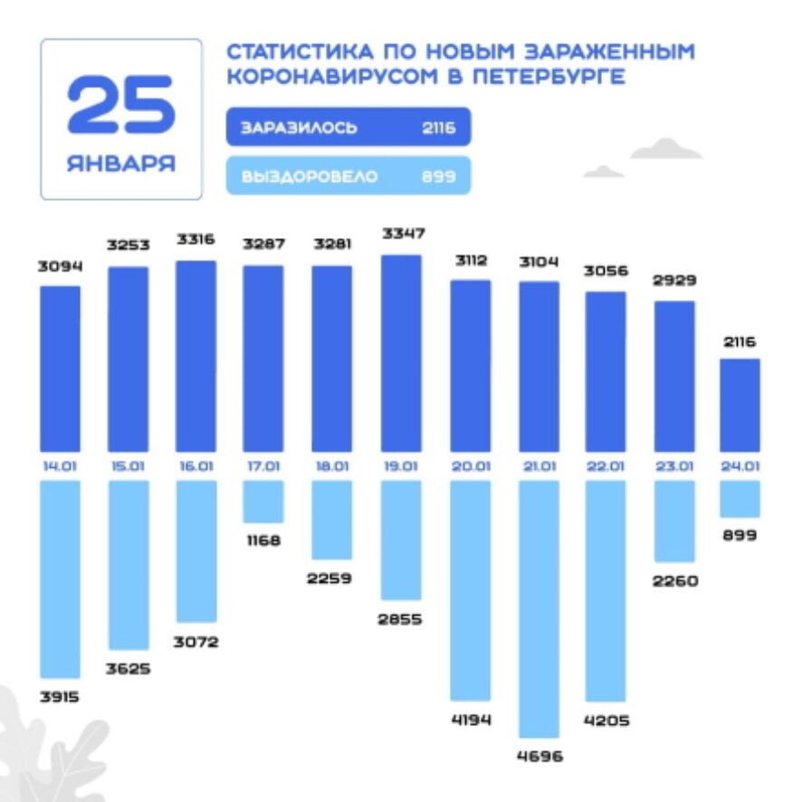 В Петербурге зафиксировано 2116 новых случаев заражения коронавирусной инфекцией