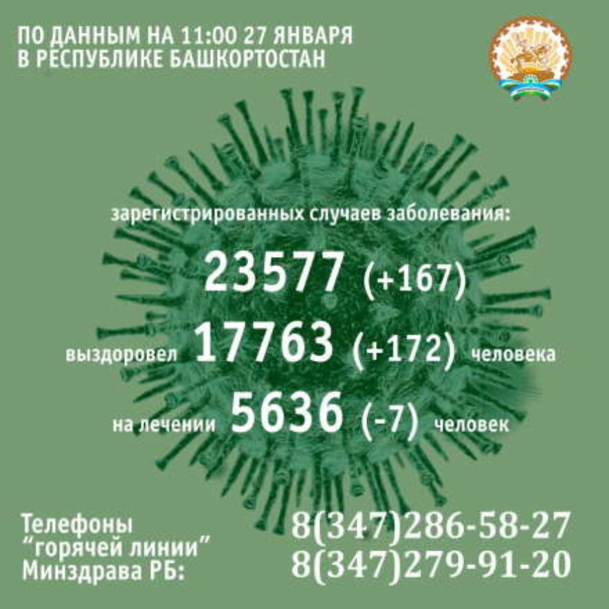 167 человек заболели коронавирусом в Башкортостане за минувшие сутки