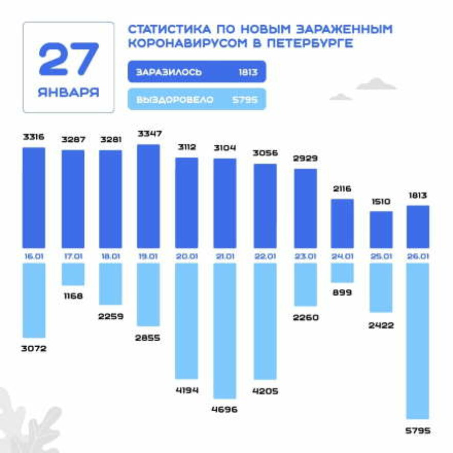 В Петербурге зафиксировано 1813 новых случаев заражения коронавирусной инфекцией