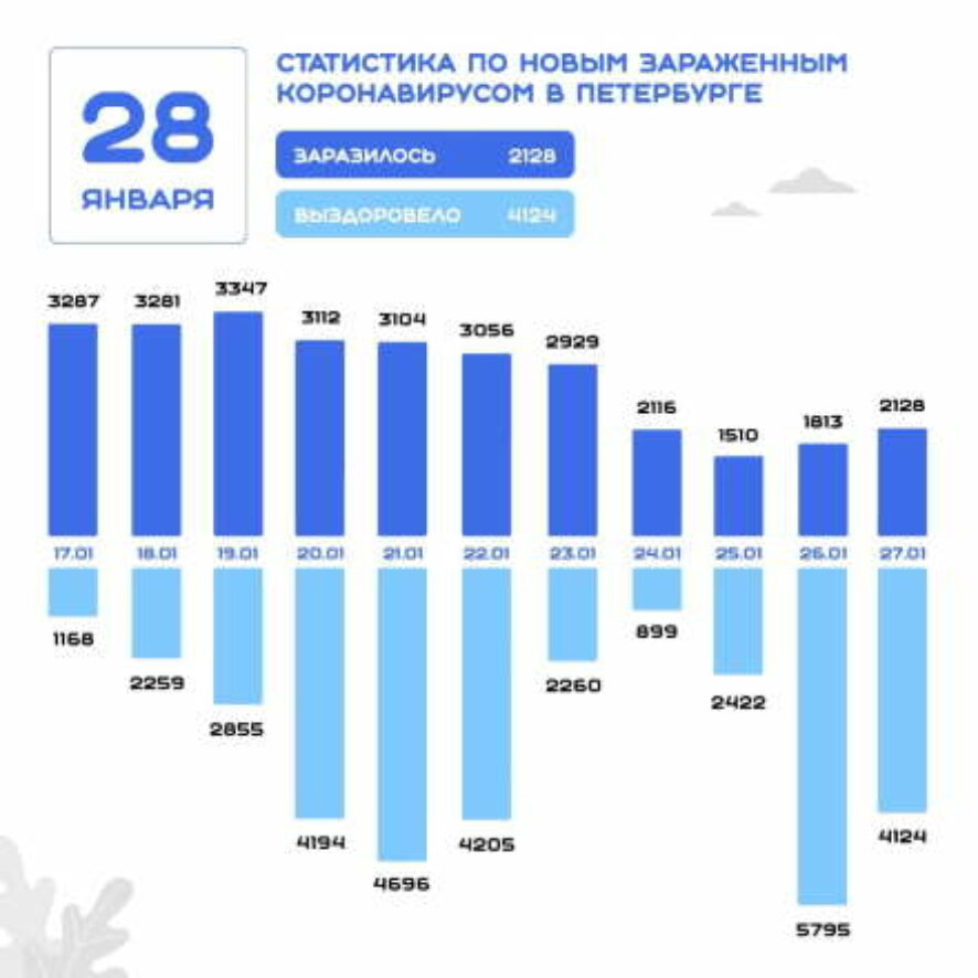 В Петербурге зафиксировано 2128 новых случаев заражения коронавирусной инфекцией