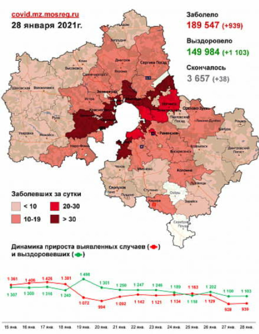 COVID-19 в Московской области: по данным на 28 января в регионе выявлено 939 новых случаев инфицирования коронавирусом