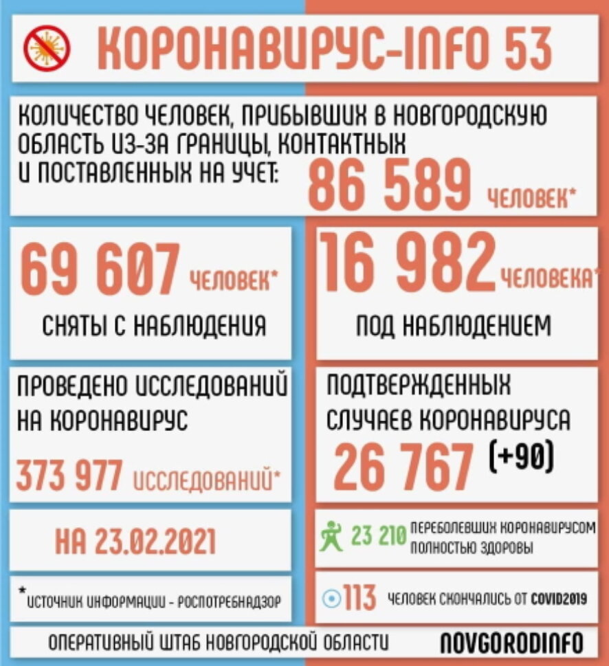 В Новгородской области выявлено 90 новых случаев заражения коронавирусной инфекцией