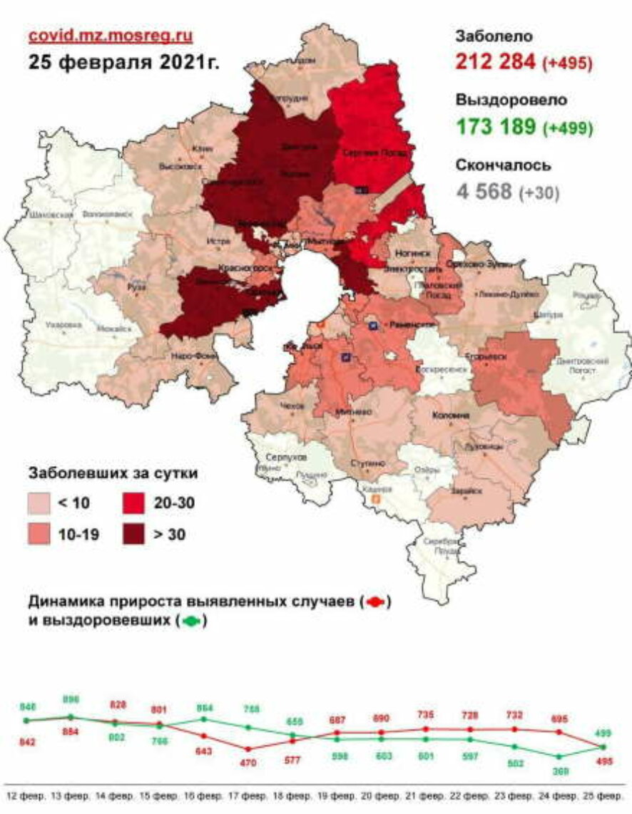Коронавирус в Московской области: по данным 25 февраля за сутки выявлено 495 случаев