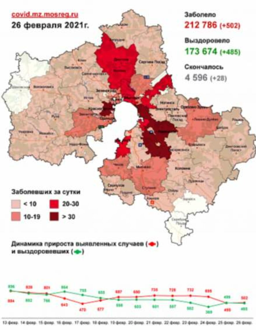 По данным на 26 февраля в Московской области коронавирус подтвержден еще у 502 человек