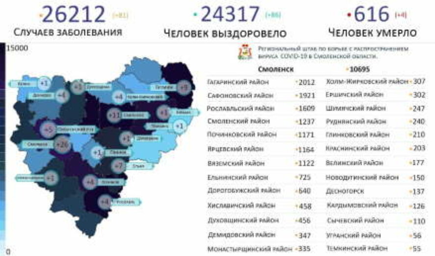 В Смоленской области за сутки зарегистрирован 81 новый случай коронавируса