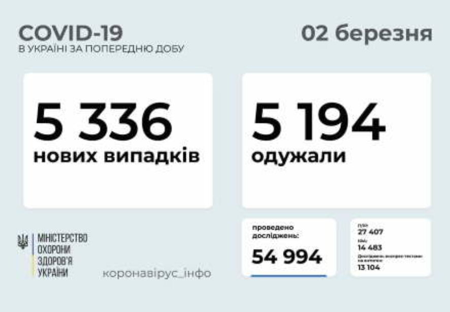 5 336 новых случаев коронавирусной болезни COVID-19 зафиксировано в Украине по состоянию на 2 марта 2021 года