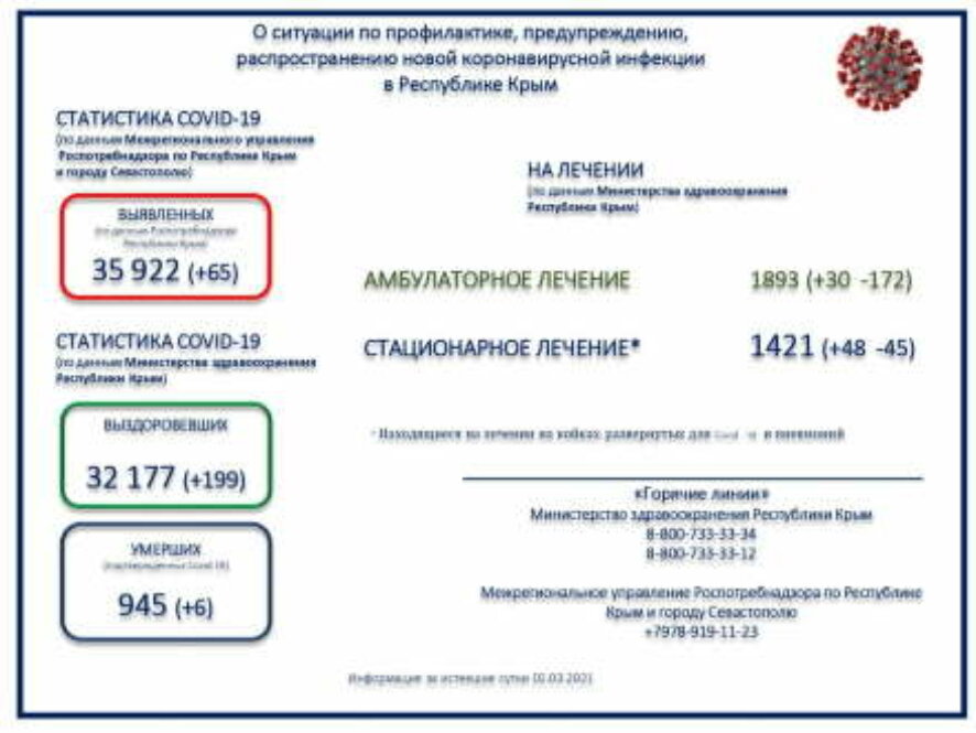 За минувшие сутки в Крыму зарегистрировано 6 летальных исходов среди пациентов с новой коронавирусной инфекцией