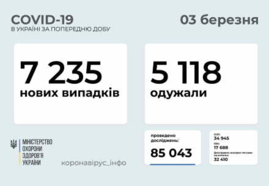 7 235 новых случаев коронавирусной болезни COVID-19 зафиксировано в Украине по состоянию на 3 марта 2021 года