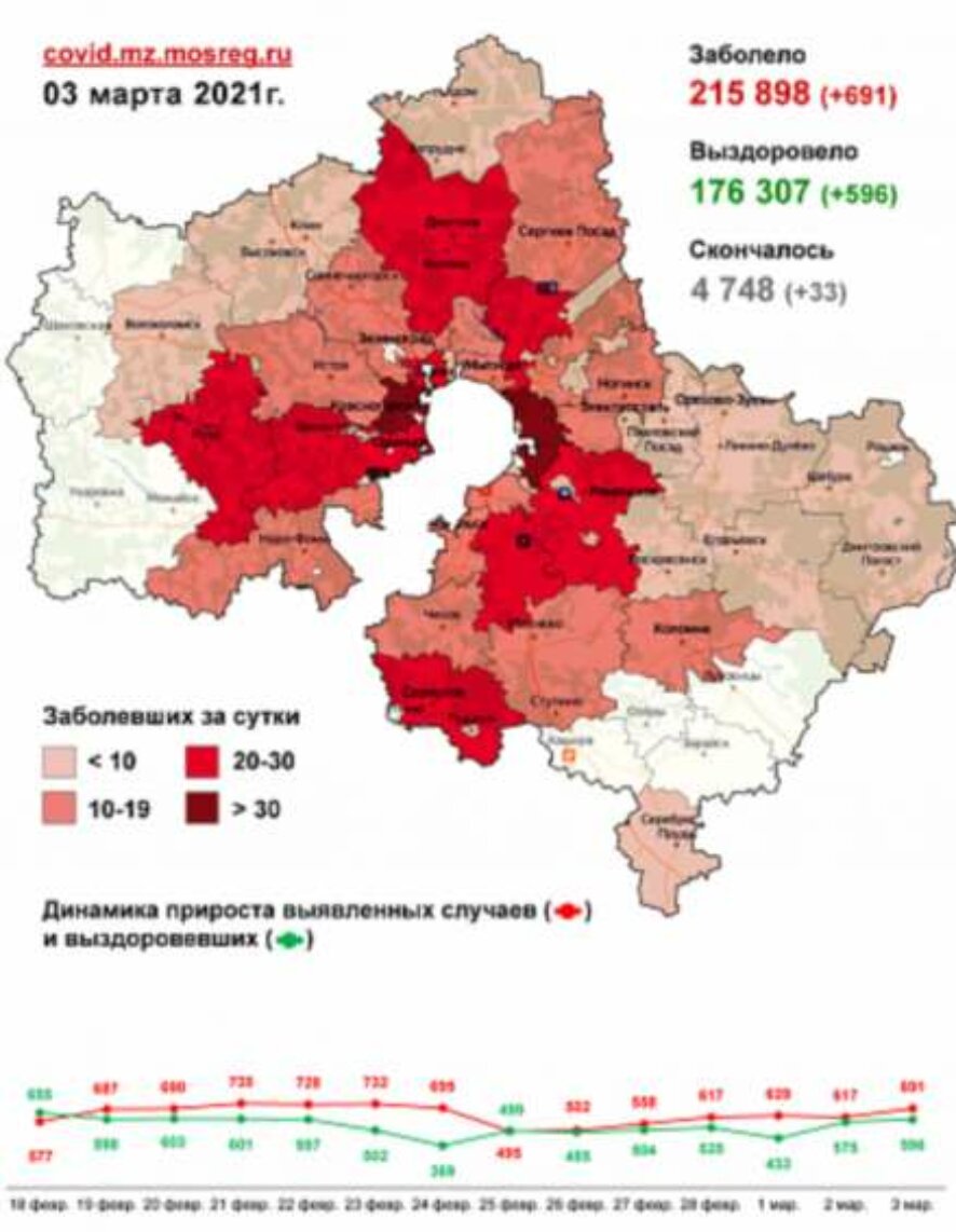 В Московской области за сутки выявлен 691 случай заболевания коронавирусом, 33 человека скончалось (Карта новых случаев заражения)