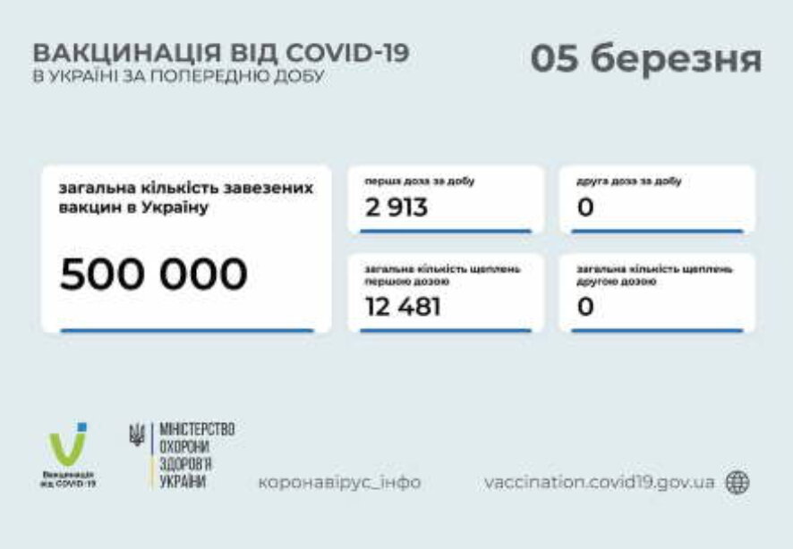 2 913 человека привиты против COVID-19 за сутки 4 марта 2021 года в Украине