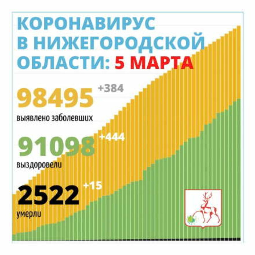 В Нижегородской области выявлено еще 384 случая заражения коронавирусной инфекцией