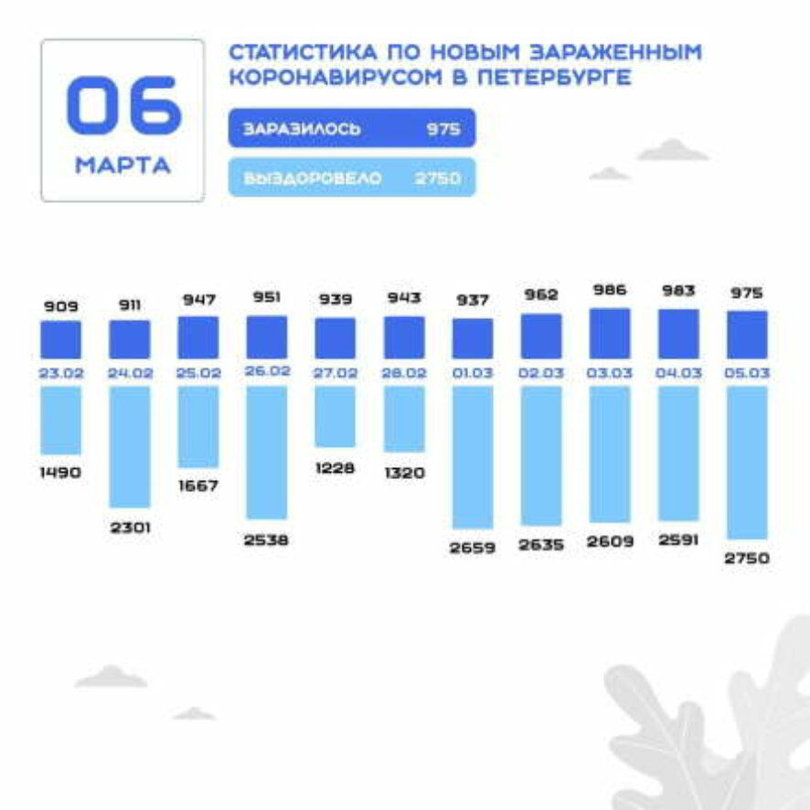 В Петербурге по данным на 6 марта зарегистрировано 975 новых случаев заражения коронавирусной инфекцией