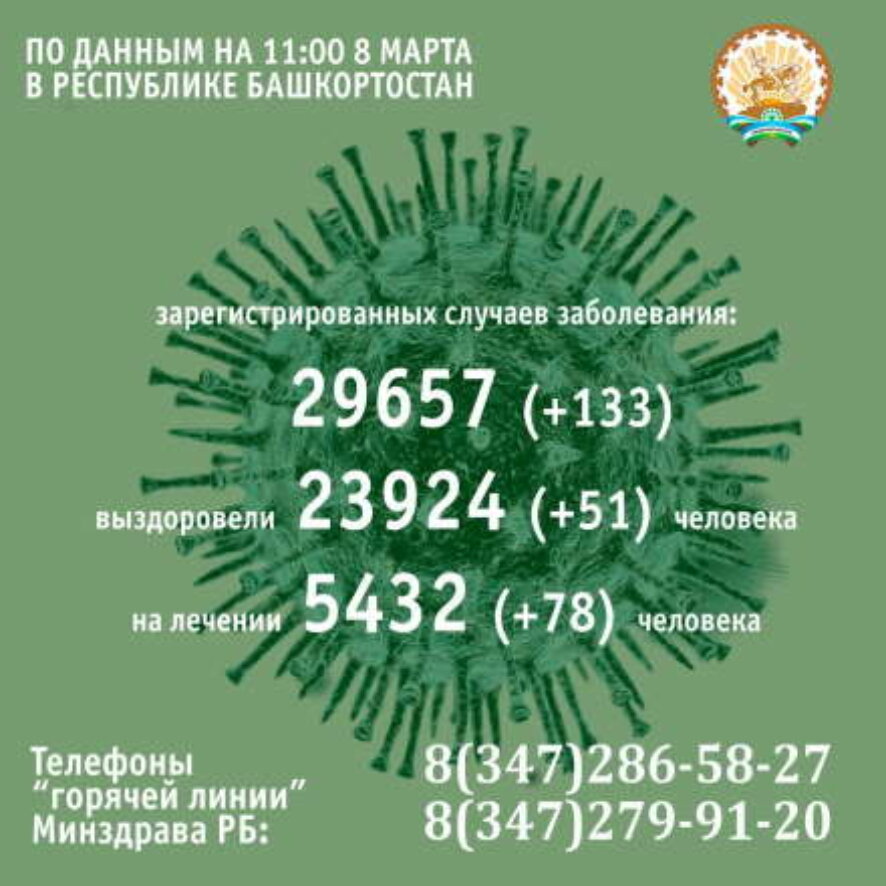 133 человека заболели коронавирусом в Башкортостане за минувшие сутки