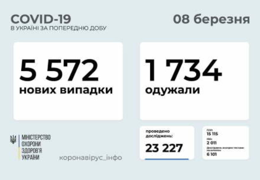 5 572 новых случая коронавирусной болезни COVID-19 зафиксировано в Украине по состоянию на 8 марта 2021 года