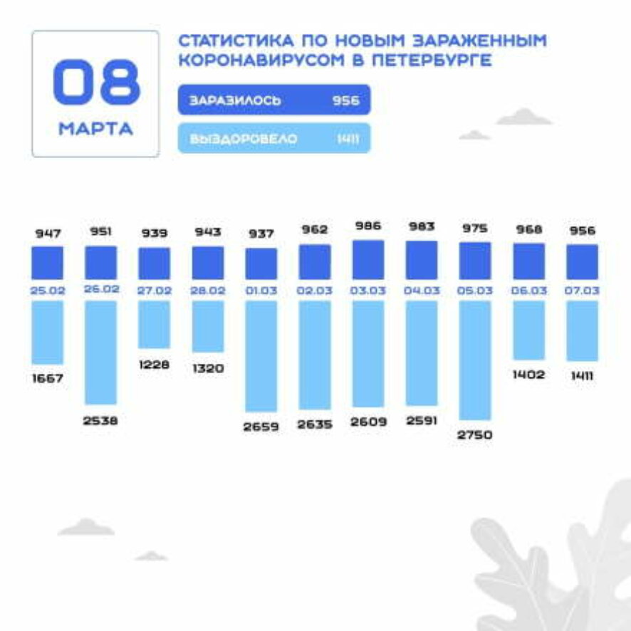 В Петербурге по данным на 8 марта зарегистрировано 956 новых случаев заражения коронавирусной инфекцией
