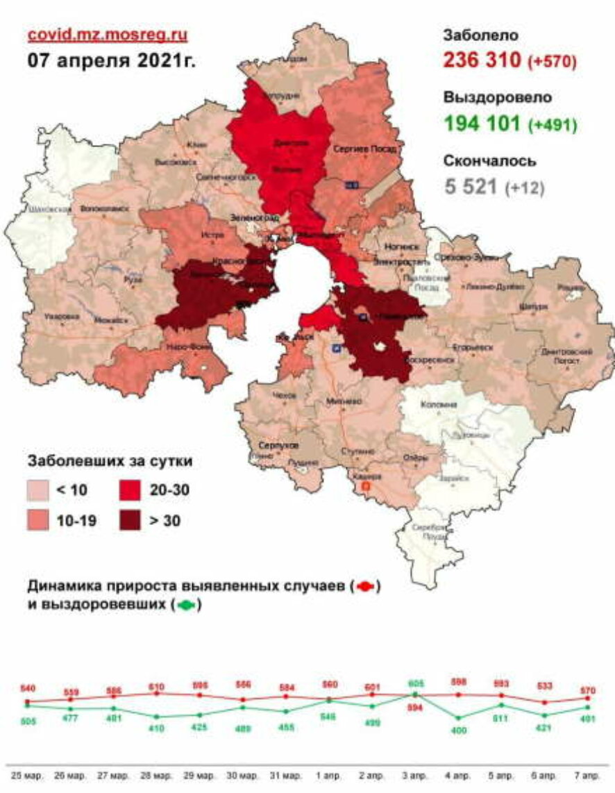 570 случаев заболевания коронавирусом выявлено в Московской области на утро 7 апреля