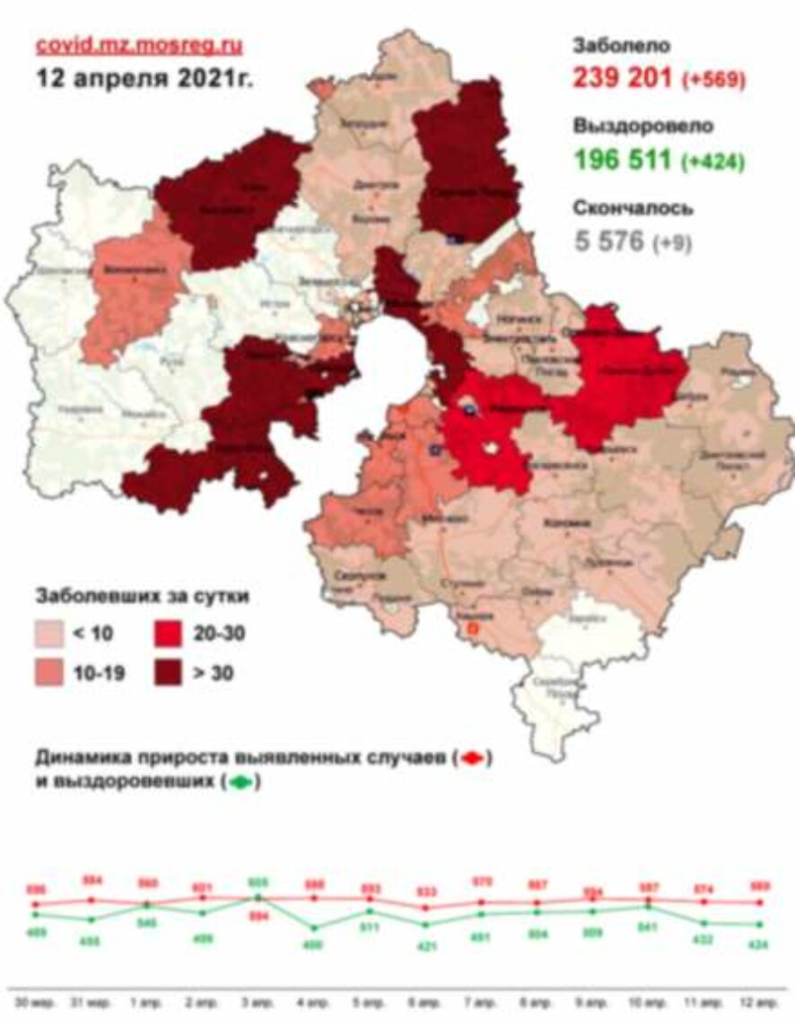 1730 случаев заболевания коронавирусной инфекцией выявлено в Московской области с 10 по 12 апреля