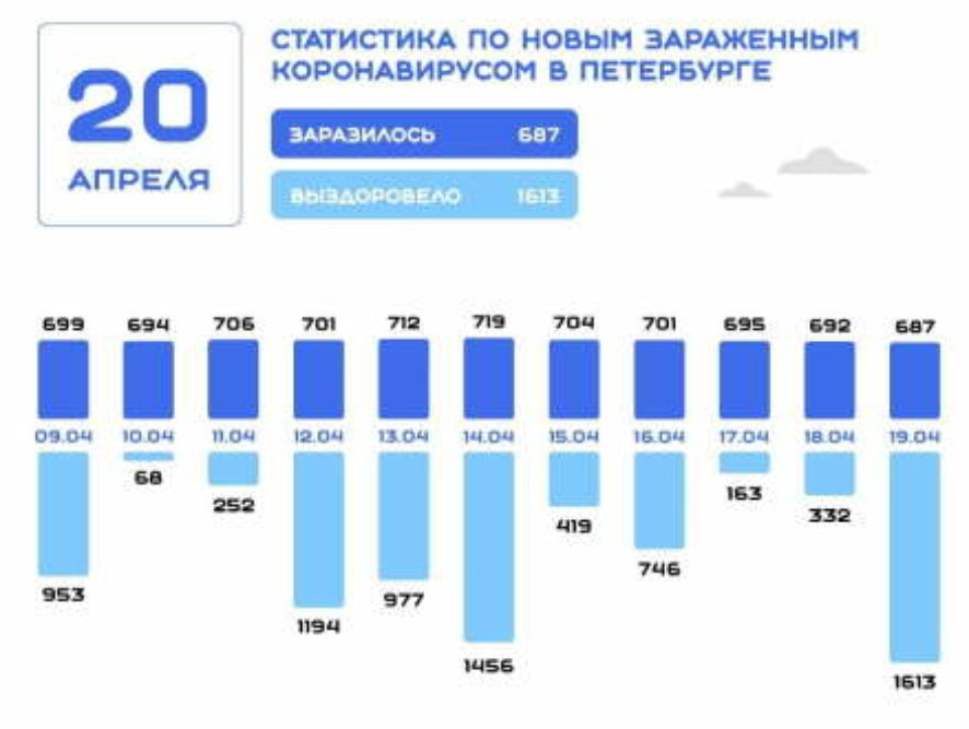 В Санкт-Петербурге по данным на 20 апреля 2021 года за сутки выявлено 687 новых случаев заражения коронавирусом