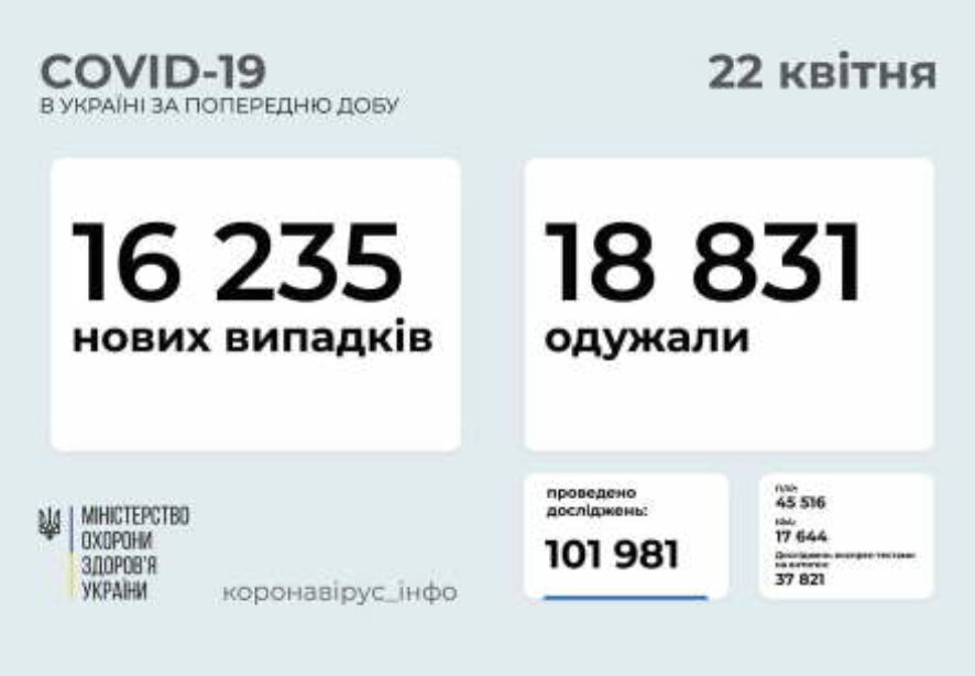 16 235 новых случаев коронавирусной болезни COVID-19 зафиксировано в Украине по состоянию на 22 апреля