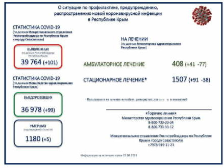 По данным на 23 апреля за сутки в Крыму зарегистрировано 5 летальных исходов среди пациентов с коронавирусной инфекцией