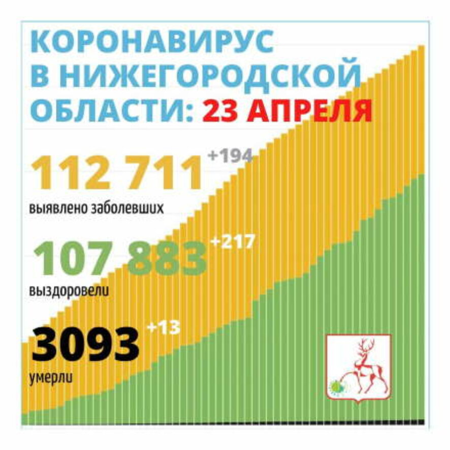 В Нижегородской области выявлено 194 новых случая заражения коронавирусной инфекцией