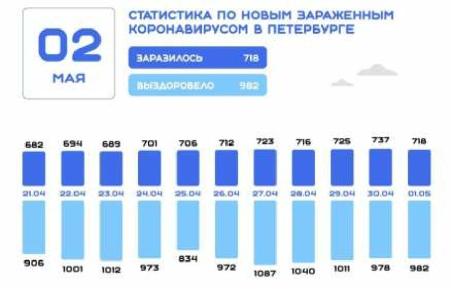 На утро 2 мая в Петербурге зафиксировано 718 новых случаев заражения коронавирусной инфекцией