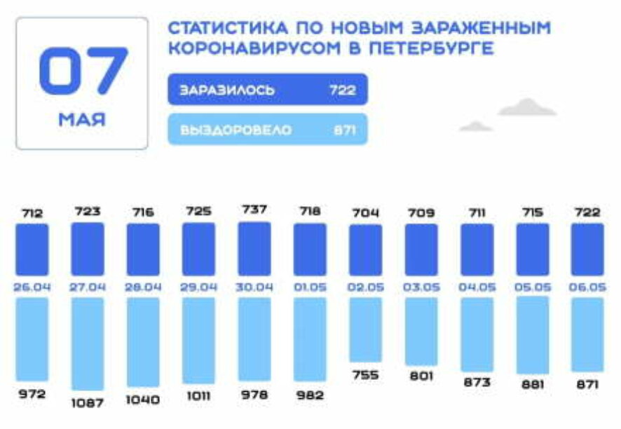 По данным на 7 мая 2021 года в Петербурге зарегистрировано 722 новых случая заражения коронавирусом