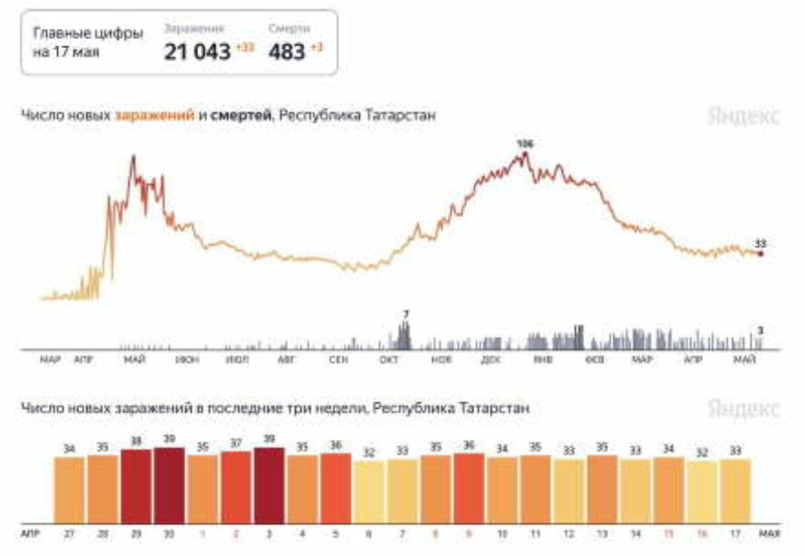 В Татарстане за сутки зарегистрировано 33 новых случая COVID-19