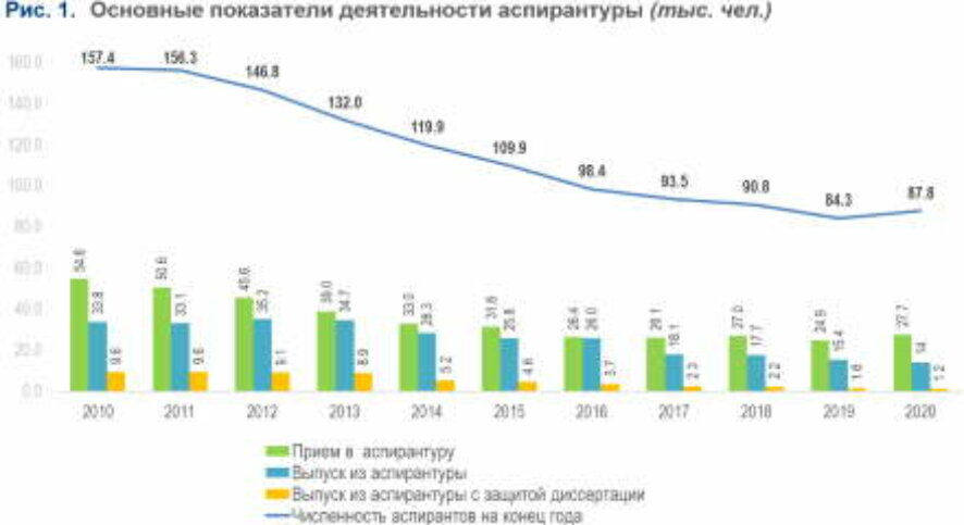Исследователи НИУ ВШЭ зафиксировали ключевые траектории развития аспирантуры на 2020 год