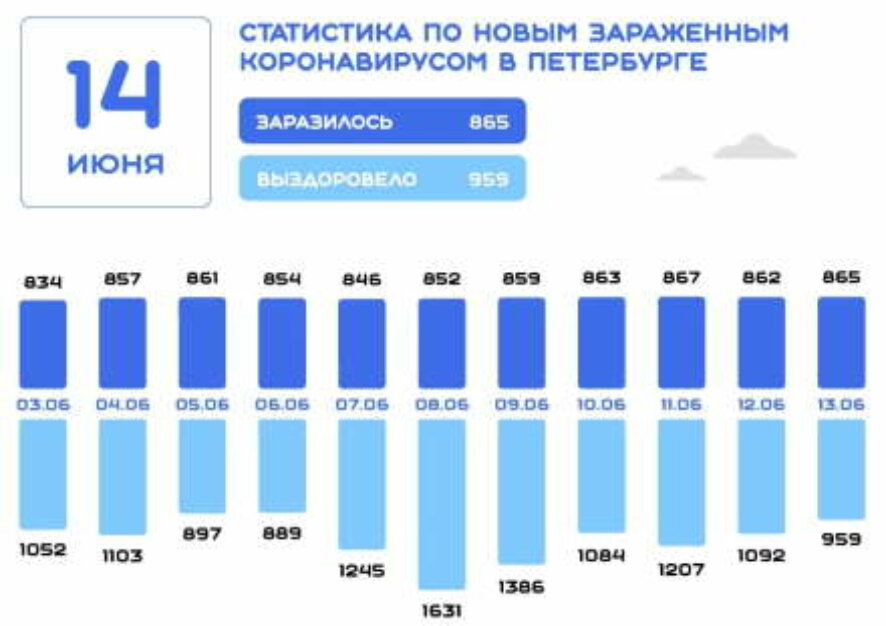 В Санкт-Петербурге по данным оперштаба на 14 июня выявлено 865 новых случаев заражения коронавирусной инфекцией