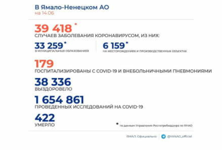 По данным на 14 июня в ЯНАО выявлено 28 новых случаев заражения COVID-19