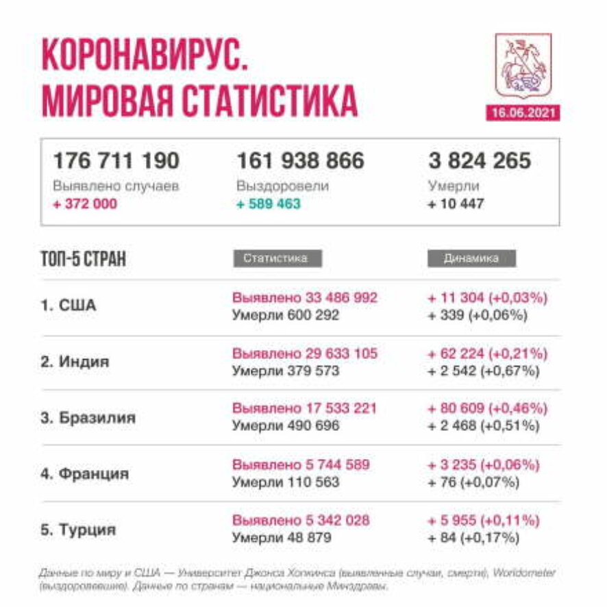 Коронавирус в мире. Новости от 16 июня 2021 года