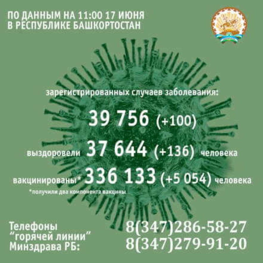 100 человек заболели коронавирусом в Башкортостане за минувшие сутки