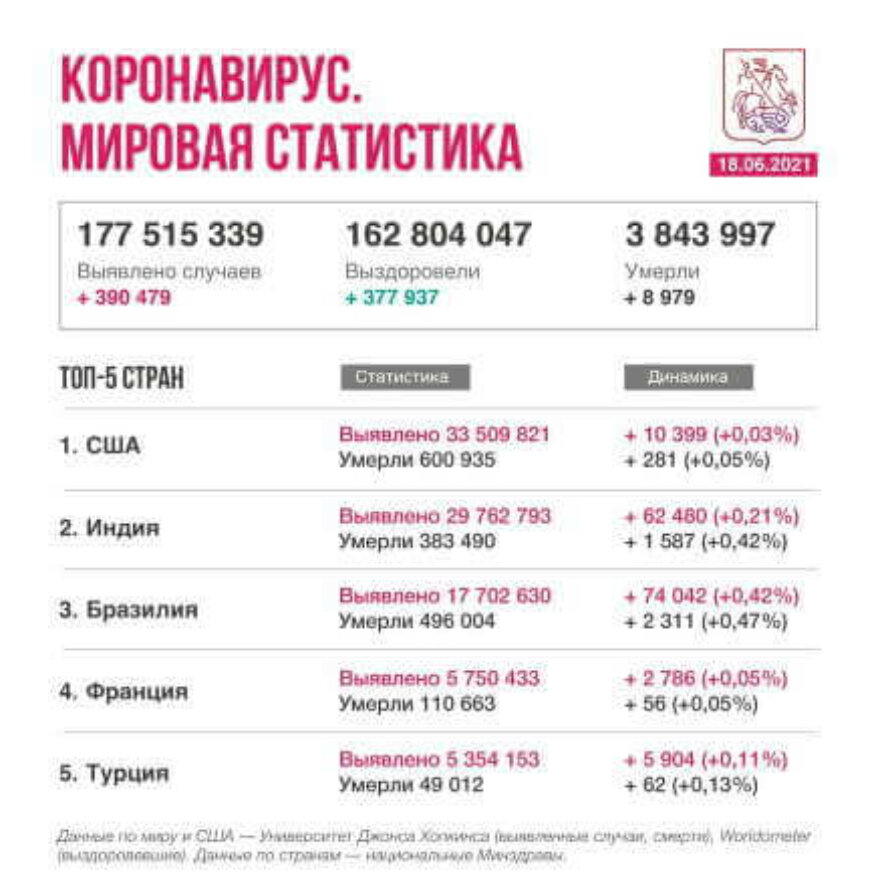 Коронавирус в мире. Новости на 18 июня 2021 года