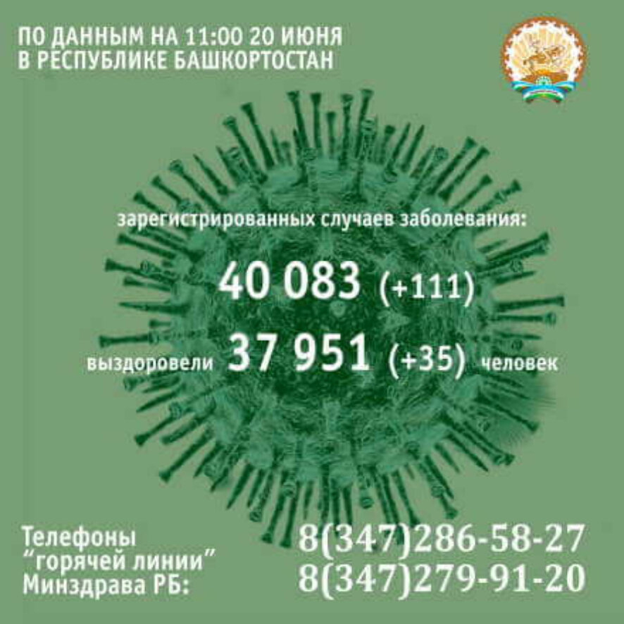 Число заболевших коронавирусом в Башкортостане превысило 40 тысяч человек