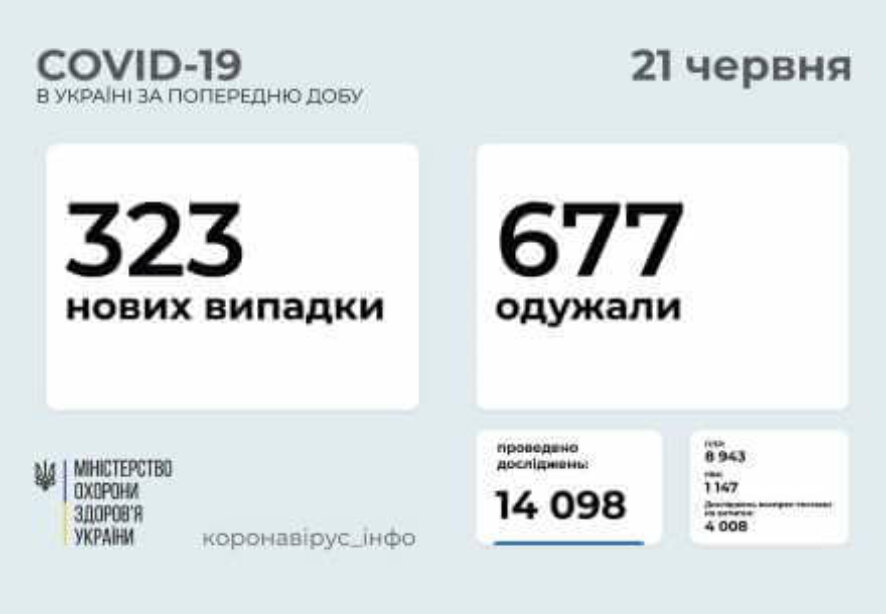 323 новых случая COVID-19 зафиксировано в Украине по состоянию на 21 июня 2021 года