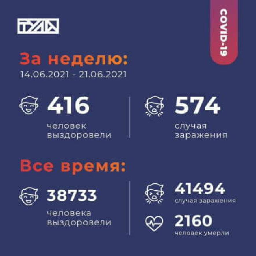 За минувшую неделю в Тульской области зарегистрировано 574 новых случая заболевания коронавирусом