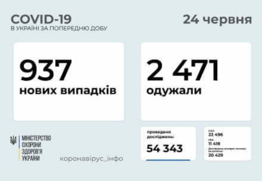937 новых случаев COVID-19 зафиксировано в Украине по состоянию на 24 июня 2021 года