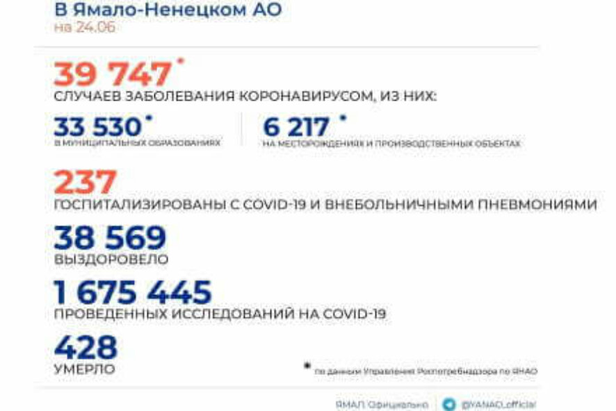 В ЯНАО по данным на 24 июня 2021 года выявлен 41 новый случай заболевания COVID-19