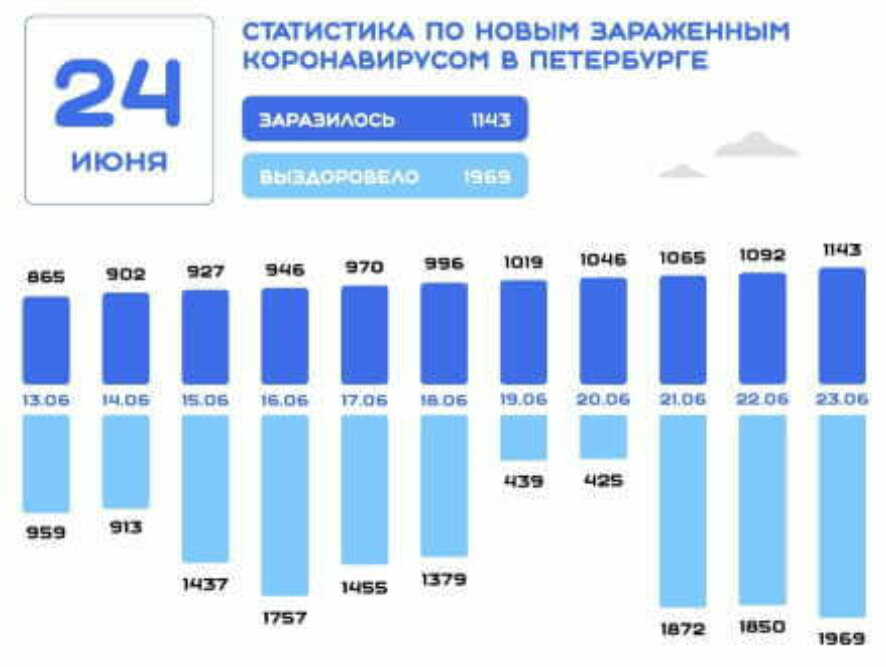 По данным на 24 июня в Санкт-Петербурге зарегистрировано 1143 новых случая заражения коронавирусом