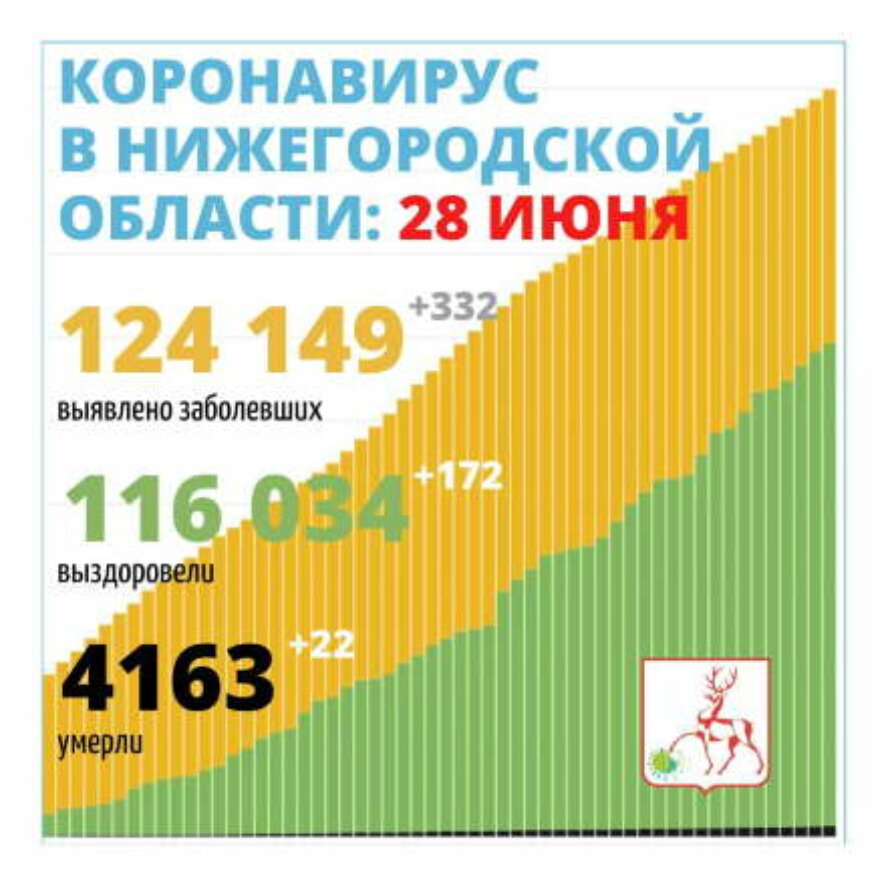 В Нижегородской области выявлено 332 новых случая заражения COVID-19