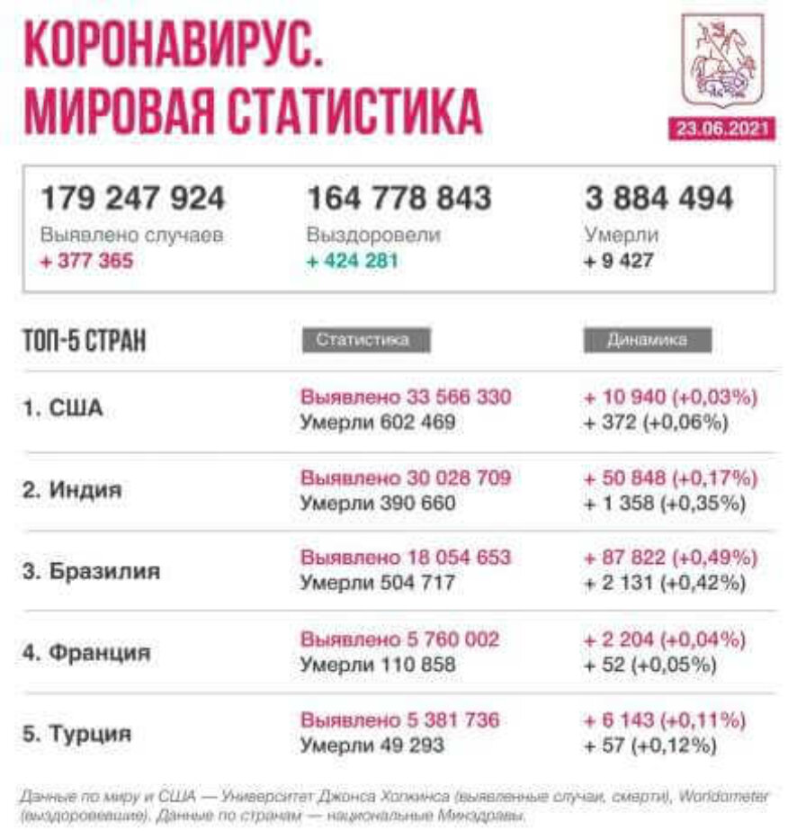 Коронавирус в мире. Новости на 23 июня