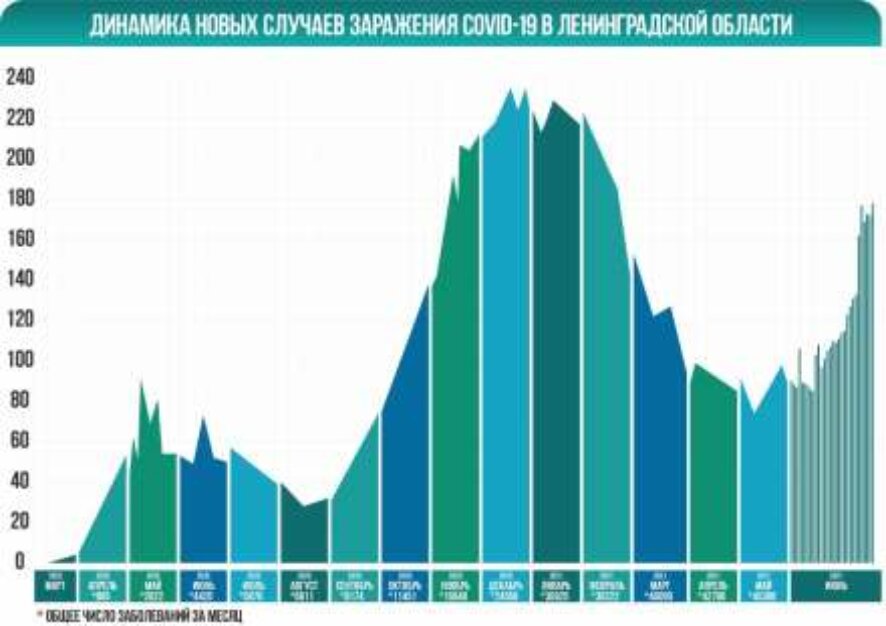 Оперативный штаб Ленобласти сообщает о 178 новых случаях заболевания коронавирусом на 30 июня