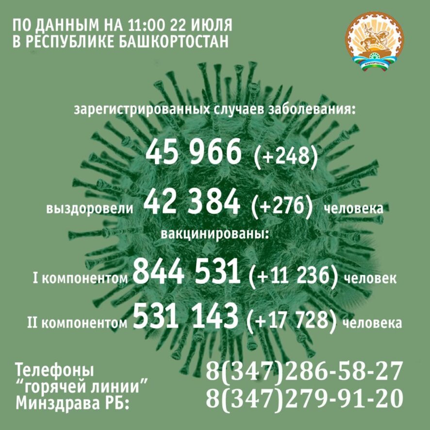 248 человек заболели коронавирусом в Башкортостане за минувшие сутки